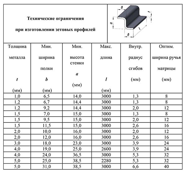 3-tekhnicheskie-ogranicheniya-zetovyh-profilej.jpg